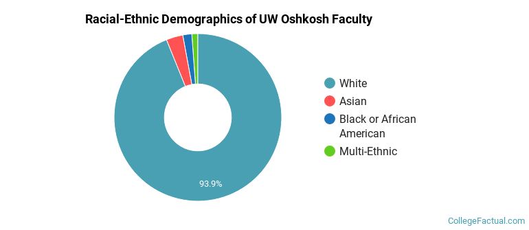 Racial-Ethnic Demographics of UW Oshkosh Faculty