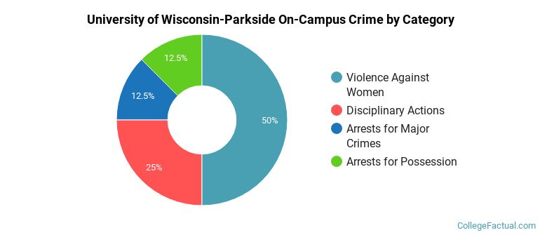 University of Wisconsin-Parkside On-Campus Crime by Category
