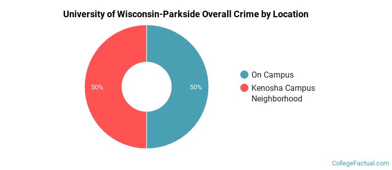 University of Wisconsin-Parkside Overall Crime by Location