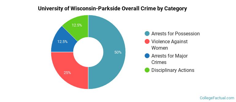 University of Wisconsin-Parkside Overall Crime by Category