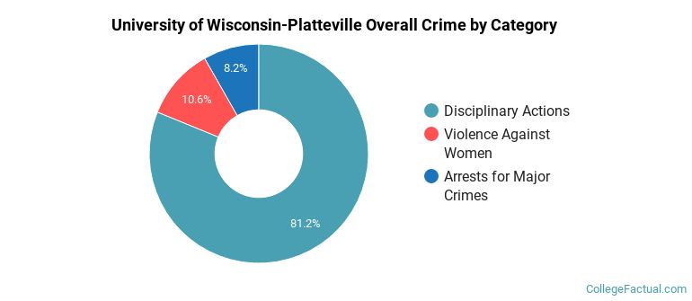 University of Wisconsin-Platteville Overall Crime by Category