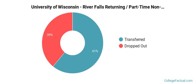 University of Wisconsin-River Falls Non Completers