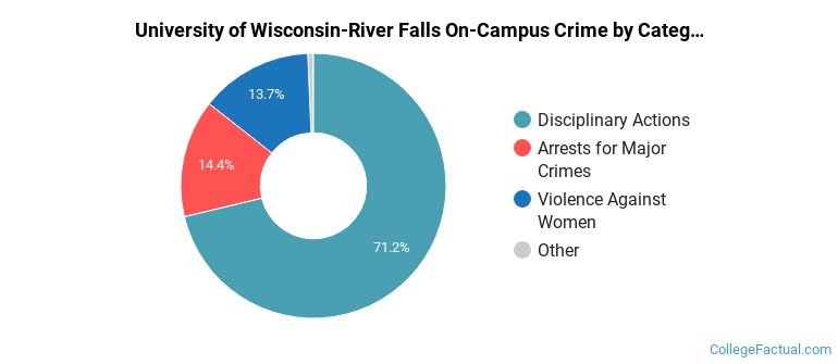 University of Wisconsin-River Falls On-Campus Crime by Category