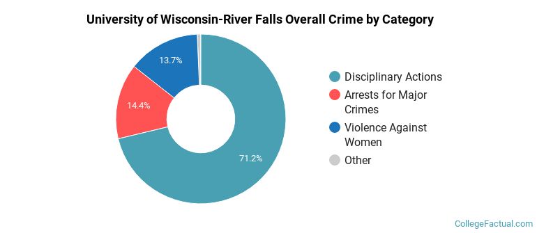 University of Wisconsin-River Falls Overall Crime by Category