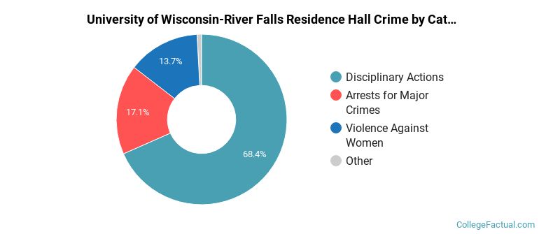 University of Wisconsin-River Falls Residence Hall Crime by Category