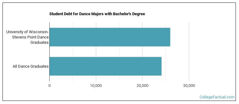 Student debt for Dance majors with a bachelor's degree at UW-Stevens Point