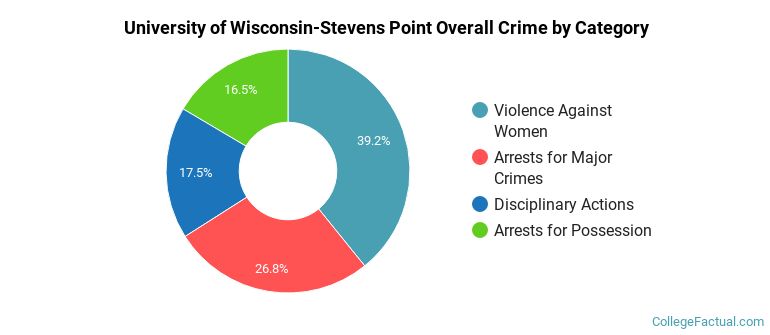 University of Wisconsin-Stevens Point Overall Crime by Category