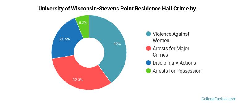 University of Wisconsin-Stevens Point Residence Hall Crime by Category