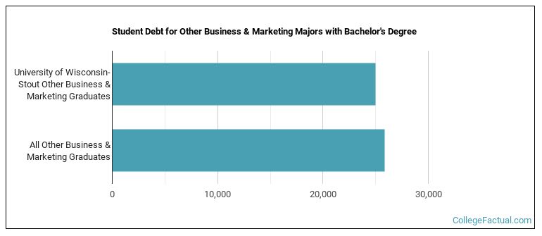 Student debt for Other Business & Marketing majors with a bachelor's degree at University of Wisconsin-Stout