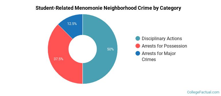Student-Related Menomonie Neighborhood Crime by Category