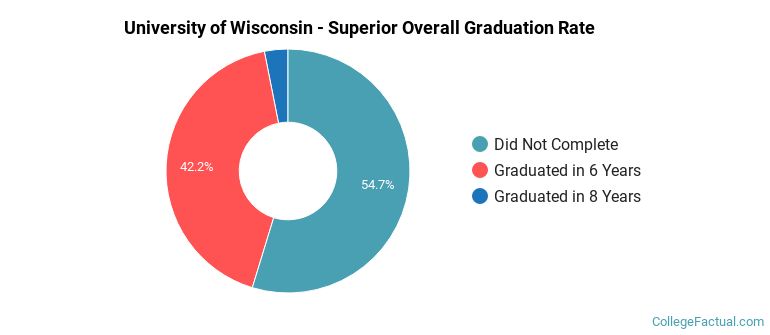 UW - Superior Graduation Rates