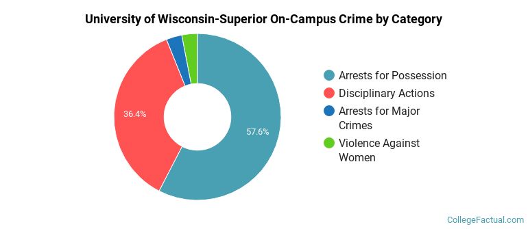 University of Wisconsin-Superior On-Campus Crime by Category