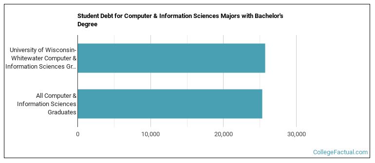 Student debt for Computer & Information Sciences majors with a bachelor's degree at University of Wisconsin-Whitewater