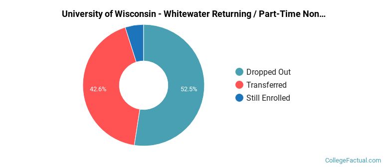 University of Wisconsin-Whitewater Non Completers