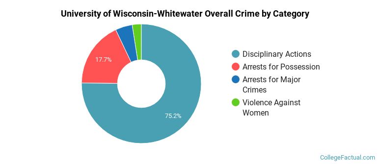 University of Wisconsin-Whitewater Overall Crime by Category