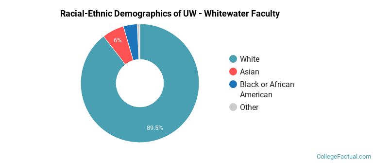 Racial-Ethnic Demographics of UW - Whitewater Faculty