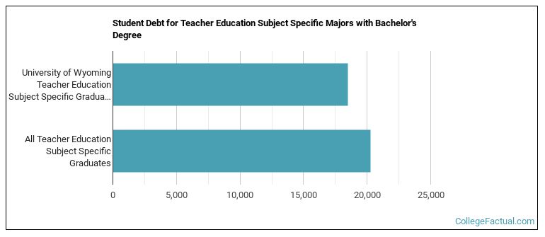 Student debt for Teacher Education Subject Specific majors with a bachelor's degree at UW