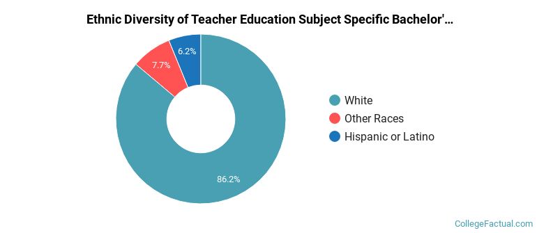 Ethnic diversity of Teacher Education Subject Specific majors at University of Wyoming