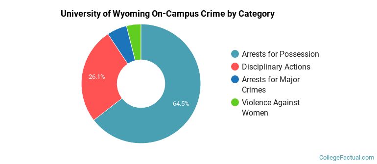 University of Wyoming On-Campus Crime by Category