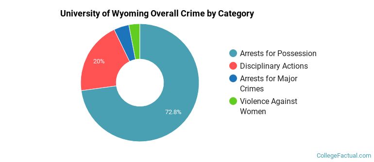University of Wyoming Overall Crime by Category