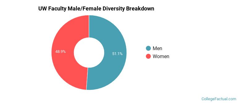 UW Faculty Male/Female Ratio