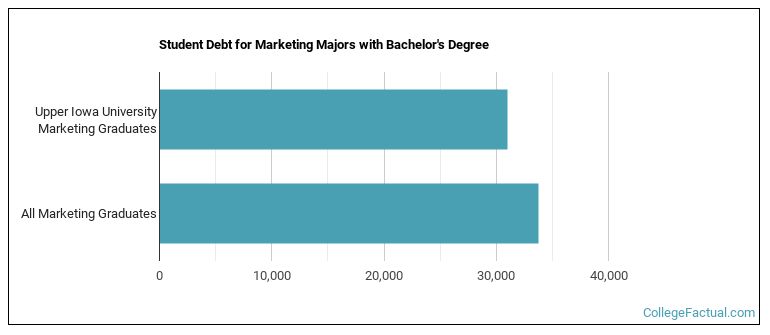 Student debt for Marketing majors with a bachelor's degree at UIU