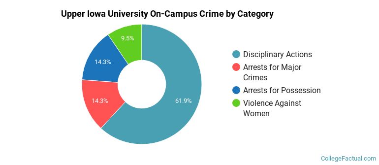 Upper Iowa University On-Campus Crime by Category