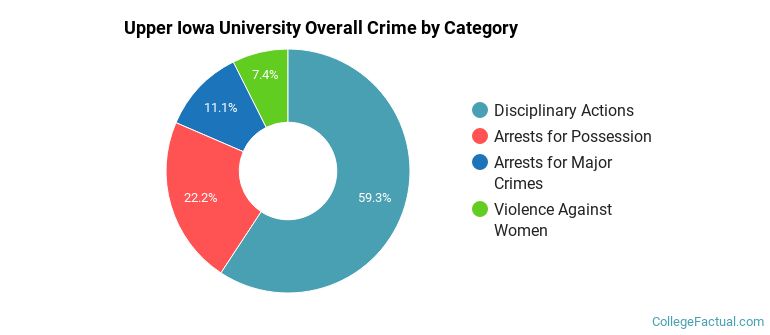 Upper Iowa University Overall Crime by Category