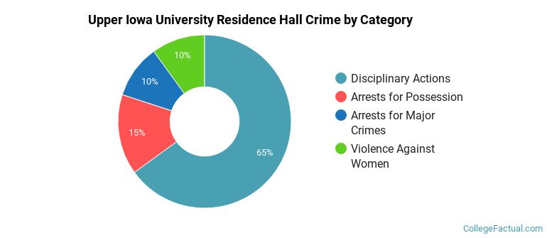 Upper Iowa University Residence Hall Crime by Category