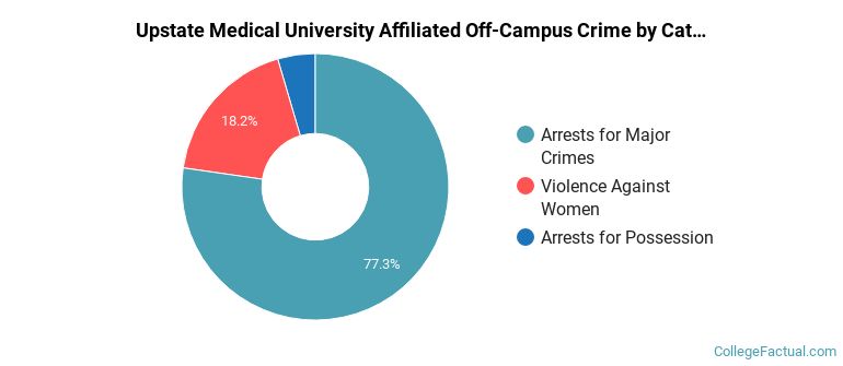 Upstate Medical University Affiliated Off-Campus Crime by Category