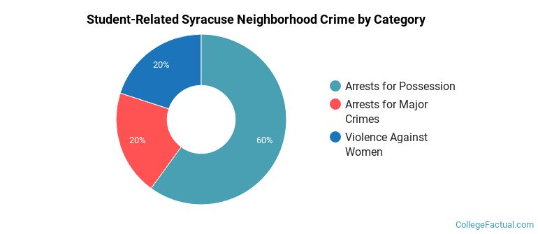 Student-Related Syracuse Neighborhood Crime by Category