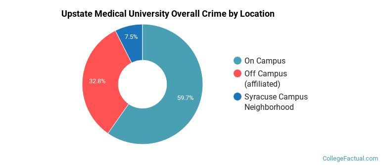 Upstate Medical University Overall Crime by Location