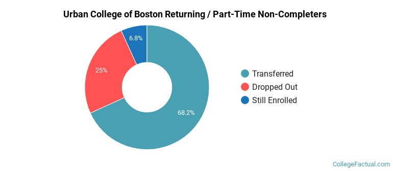 Urban College of Boston Non Completers