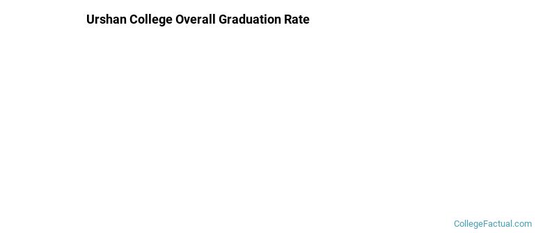 Urshan College Graduation Rates