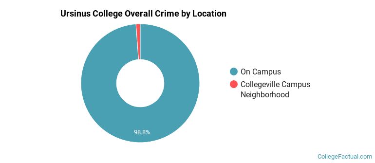 Ursinus College Overall Crime by Location