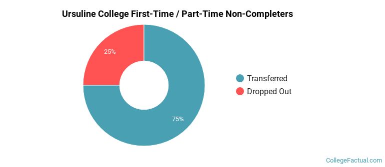 Ursuline College Non Completers