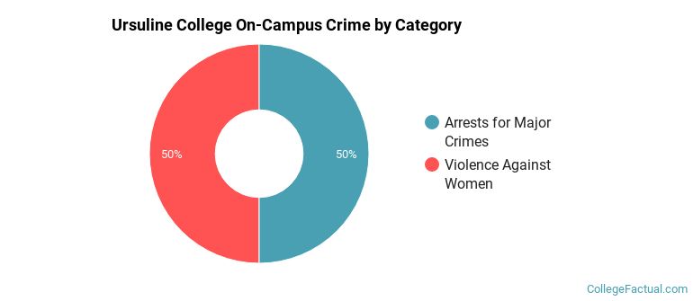 Ursuline College On-Campus Crime by Category