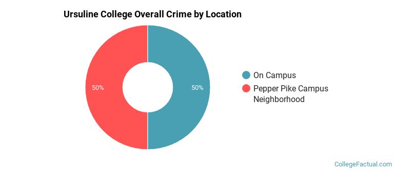 Ursuline College Overall Crime by Location