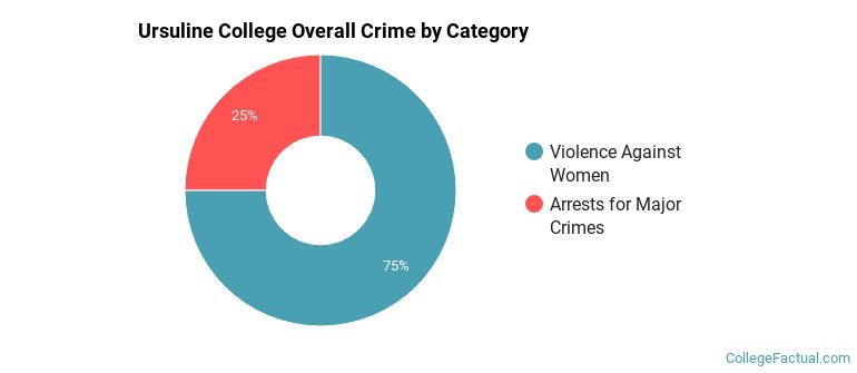 Ursuline College Overall Crime by Category