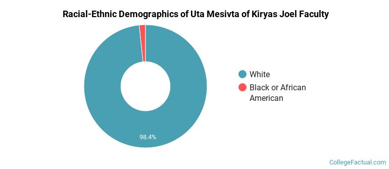 Racial-Ethnic Demographics of Uta Mesivta of Kiryas Joel Faculty