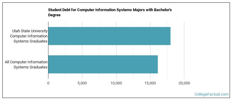 Student debt for Computer Information Systems majors with a bachelor's degree at Utah State University