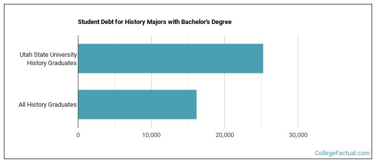 Student debt for History majors with a bachelor's degree at Utah State University