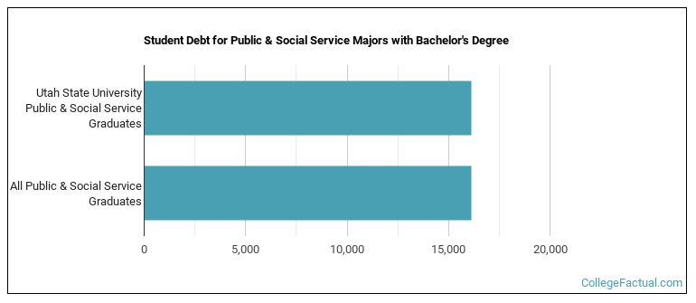 Student debt for Public & Social Service majors with a bachelor's degree at Utah State University