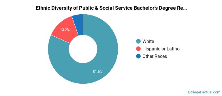 Ethnic diversity of Public & Social Service majors at Utah State University