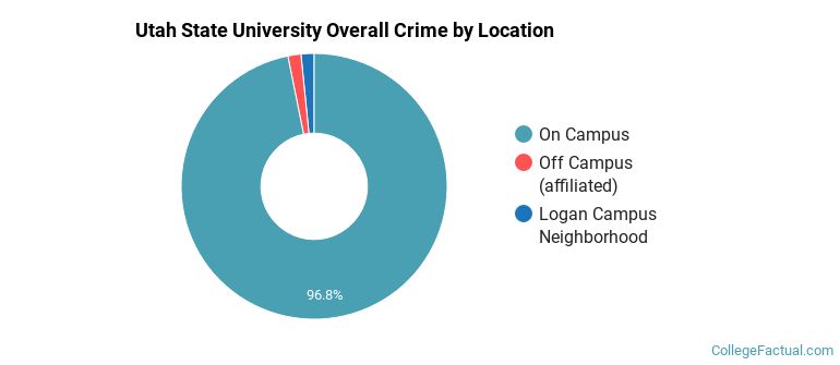 Utah State University Overall Crime by Location
