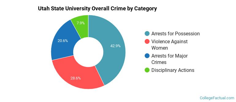Utah State University Overall Crime by Category