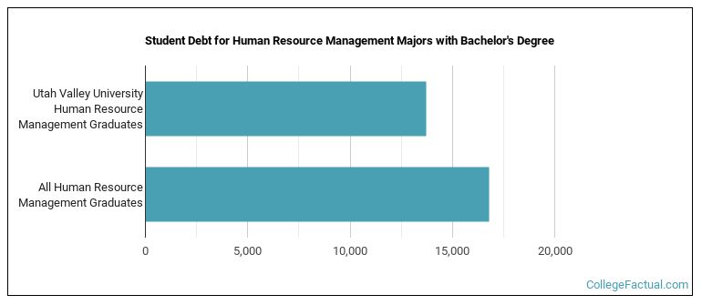 Student debt for Human Resource Management majors with a bachelor's degree at UVU