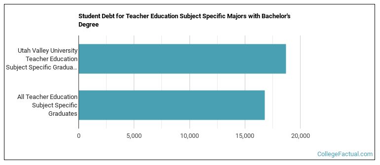 Student debt for Teacher Education Subject Specific majors with a bachelor's degree at UVU