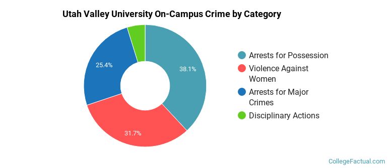 Utah Valley University On-Campus Crime by Category