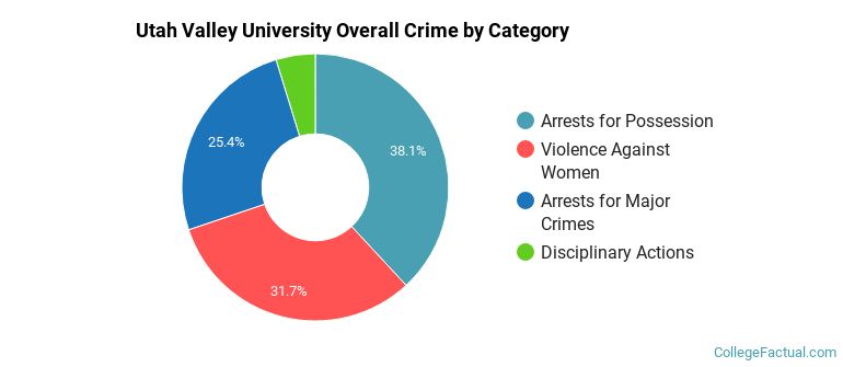 Utah Valley University Overall Crime by Category